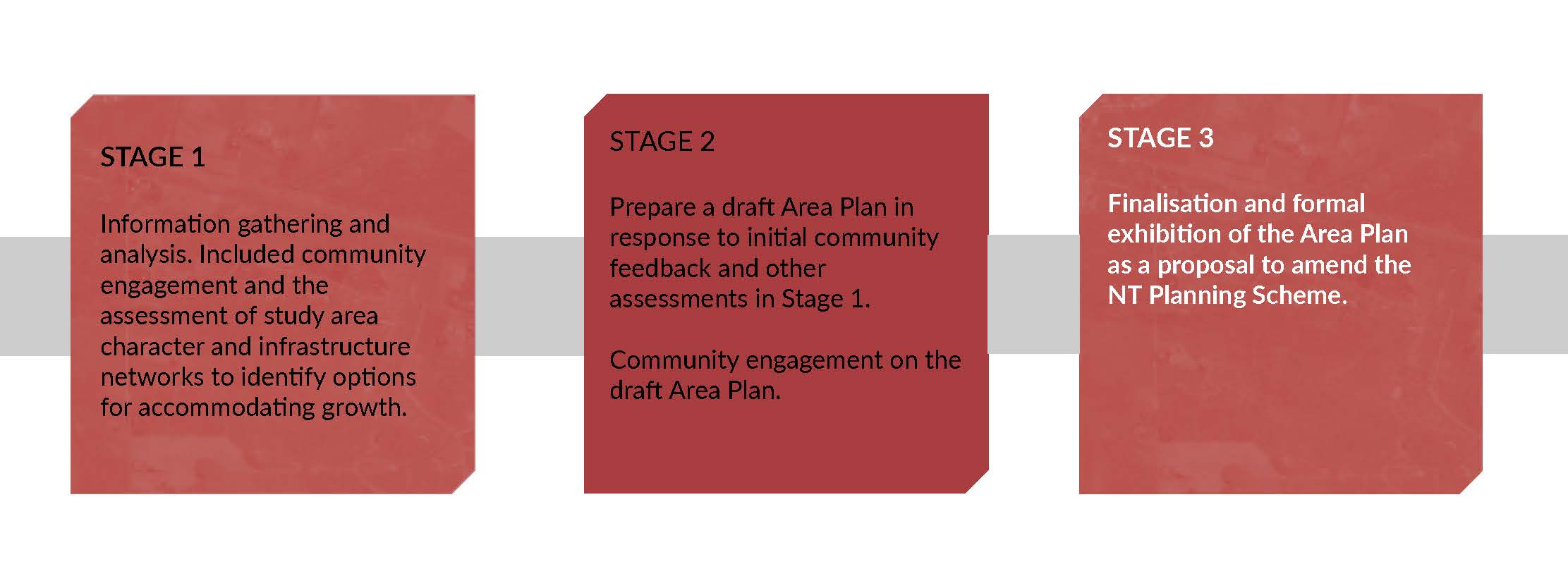 3 stage process image. Stage 3 is highlighted as the current stage